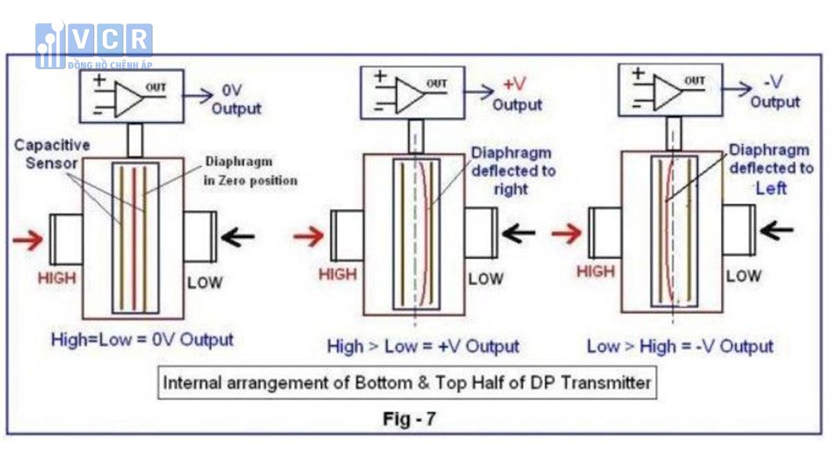 Cấu tạo nguyên lý cảm biến chênh áp – DP Transmitter