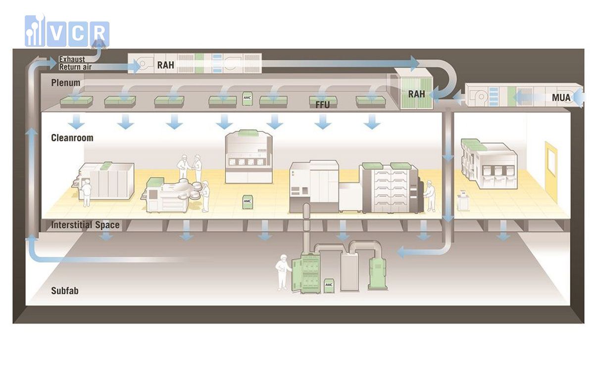 Hệ thống dòng khí tạo chênh áp trong phòng sạch