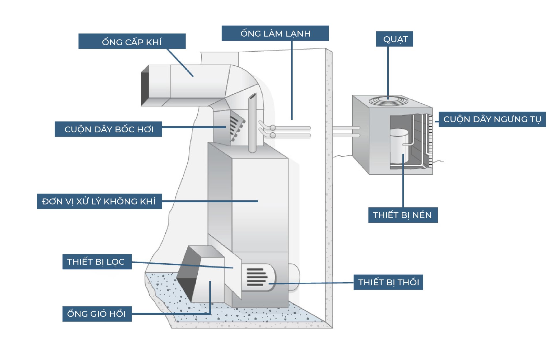 hệ thống HVAC